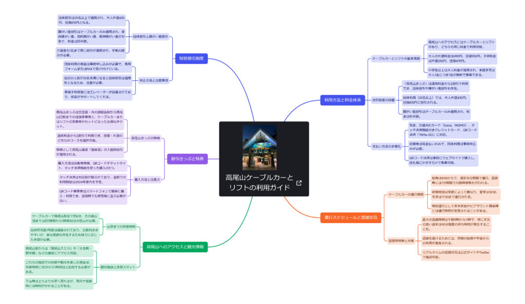 高尾山ケーブルカーとリフトの利用ガイド　マインドマップ