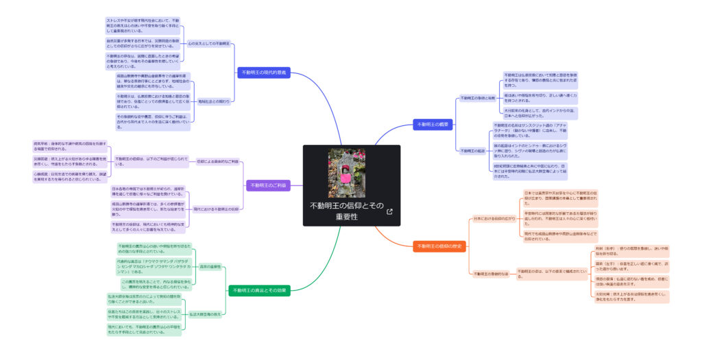 不動明王の信仰とその重要性マインドマップ